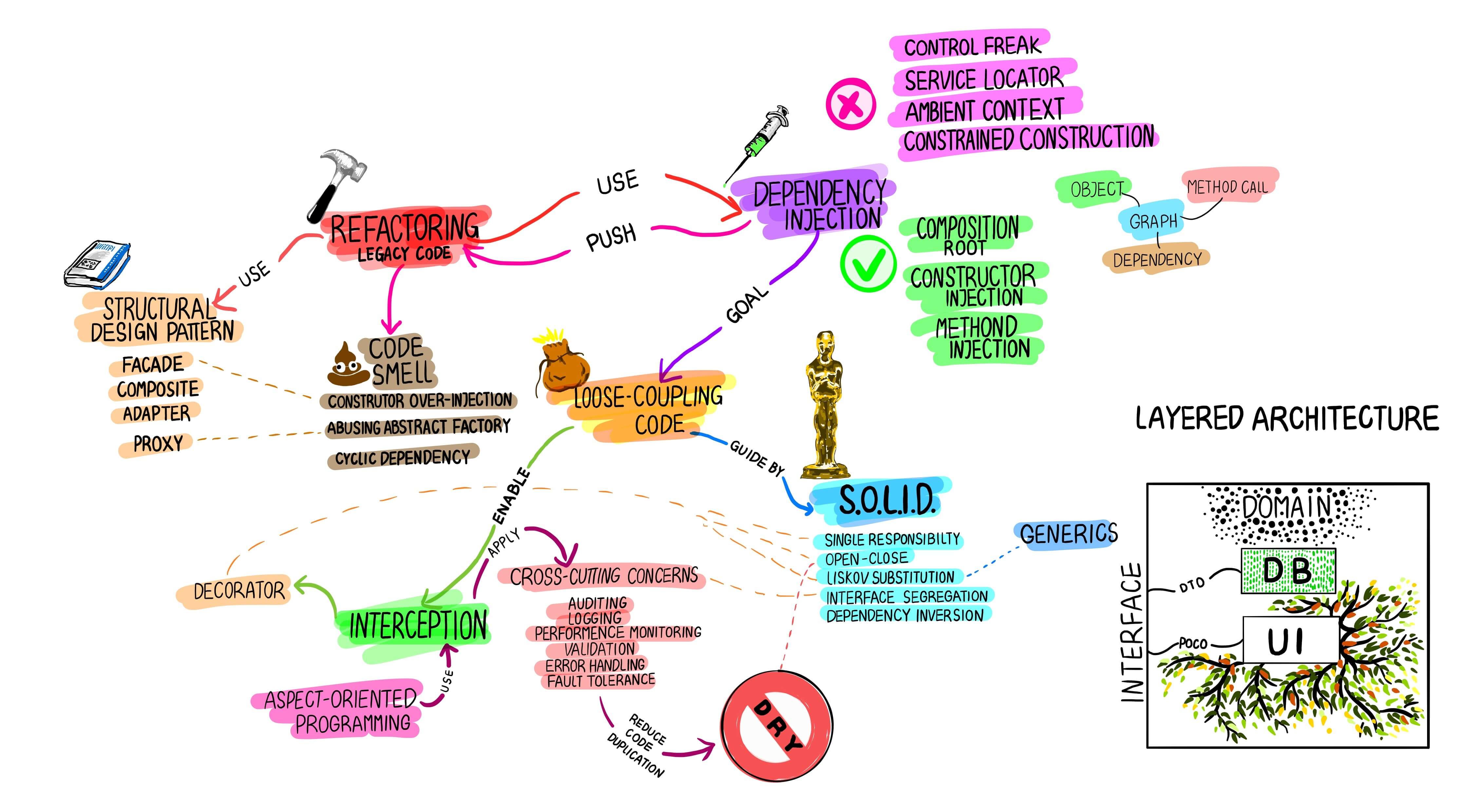 Dependency injection mind map